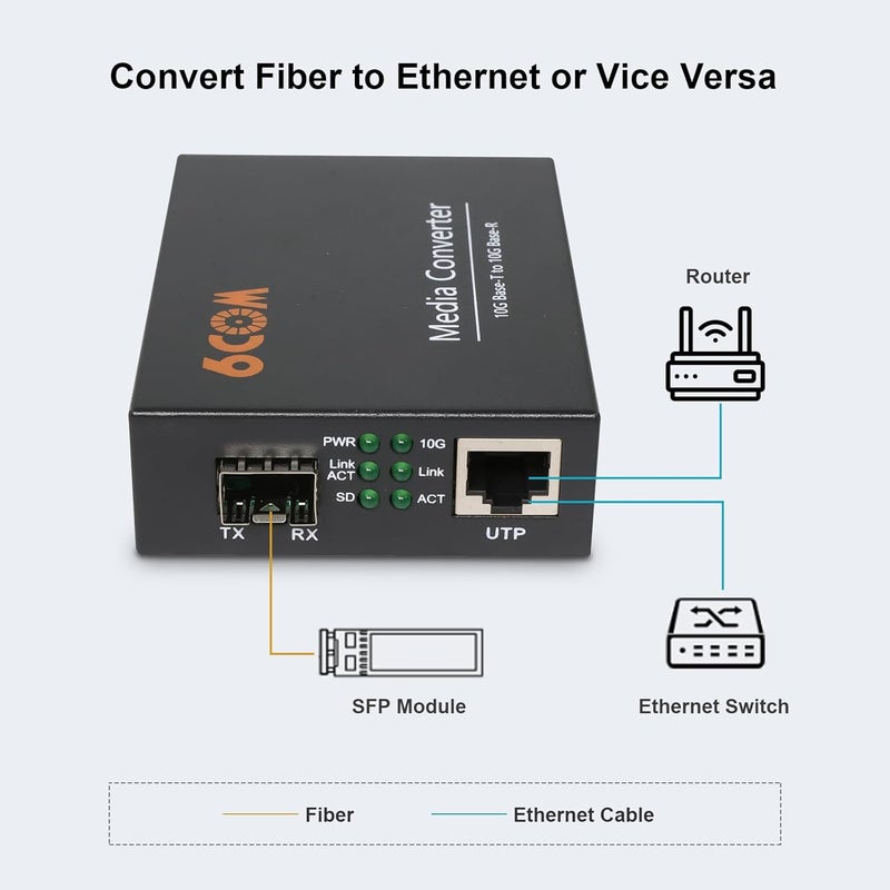 6COMGIGA 10G Fiber Media Converter,1x 1000M/2.5G/5G/10GBase-T Auto-Negotiation RJ45 Slot to 1x 10GBase-X SFP+ Slot,Support 10GBase-SR/LR/BIDI Transceiver, 10 Gigabit Ethernet Media Converter - Image 3